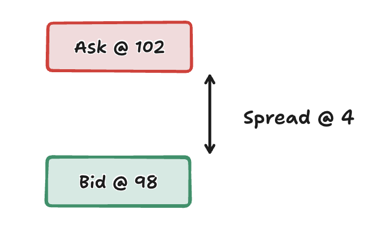 The bid/ask spread