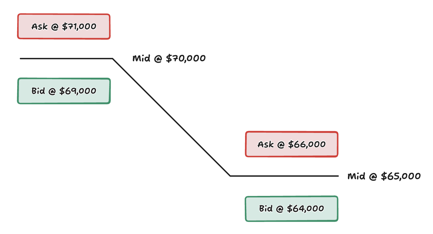An example of how quotes change around a new fair price.