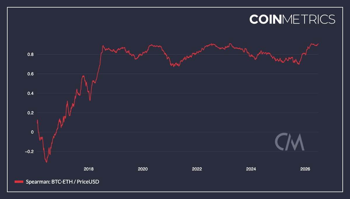 Correlation between BTC and ETH. Source: Coinmetrics