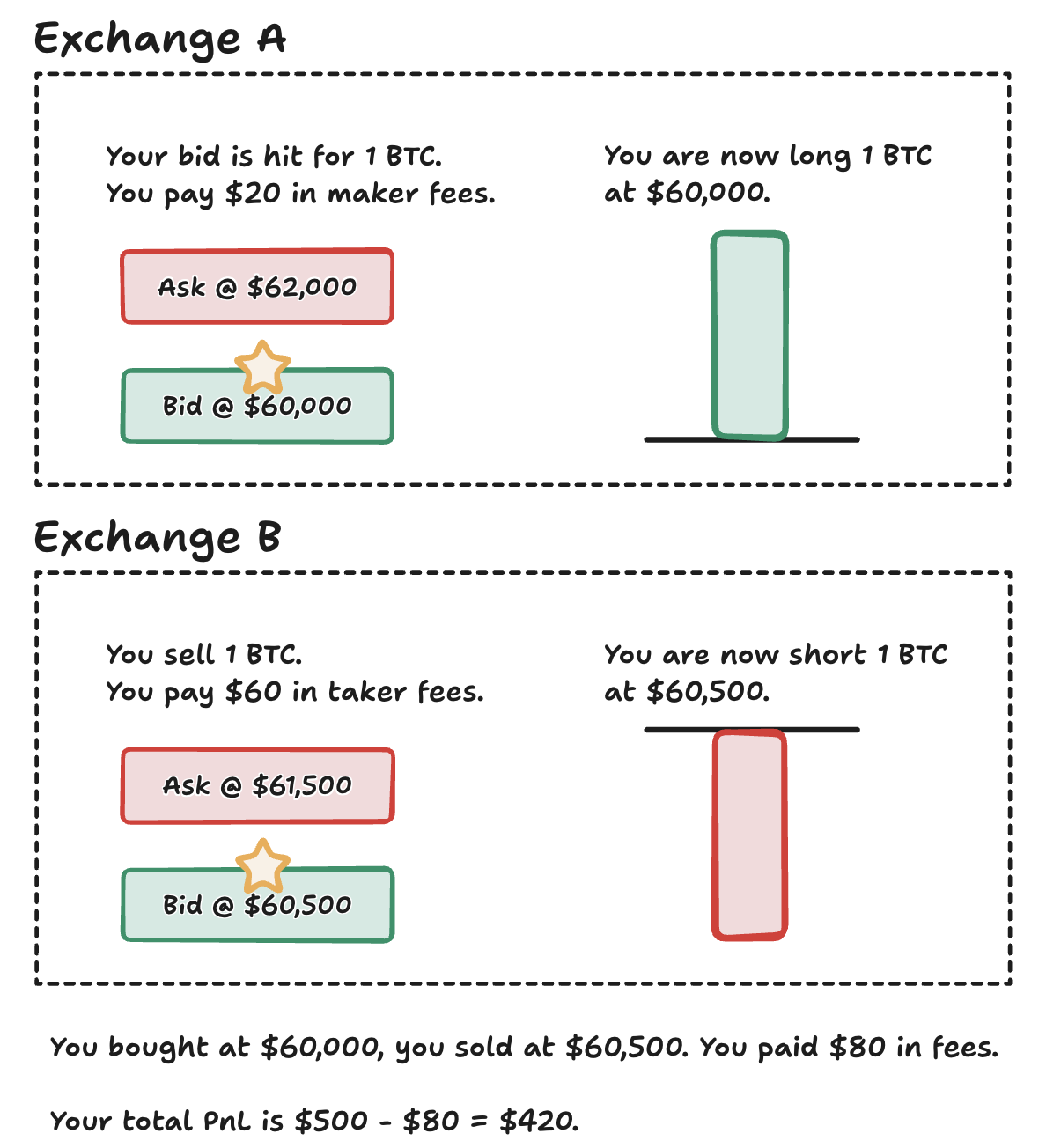 A visual example of how cross-exchange hedging works. Note how the spread on exchange B is tighter, allowing the market maker to make a small profit.