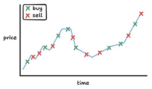 An example of what uninformed flow might look like. Buys and sells are positioned randomly.