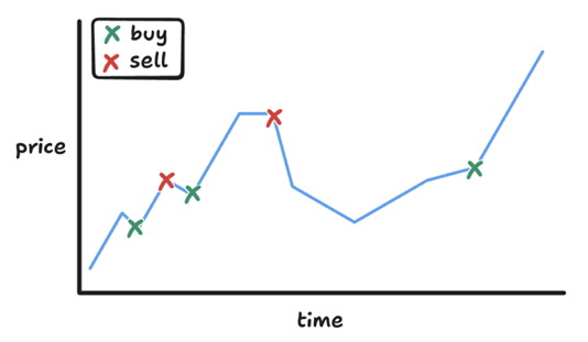 An example of what informed flow might look like. Buys and sells appear positioned just before large moves in the correct direction.