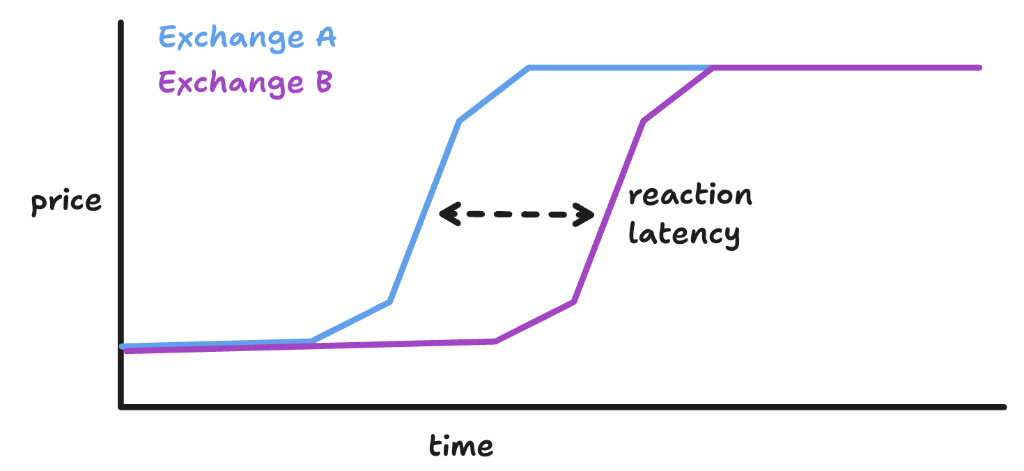 Exchange A (blue line) leads Exchange B (purple line). When A’s price moves, B will move also after a short delay (milliseconds usually).