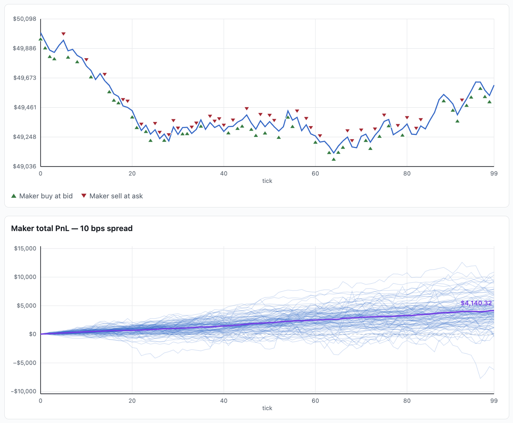 Average PnL of a market maker with random flow with a 10bps spread. The top chart shows one example run’s fill placement.