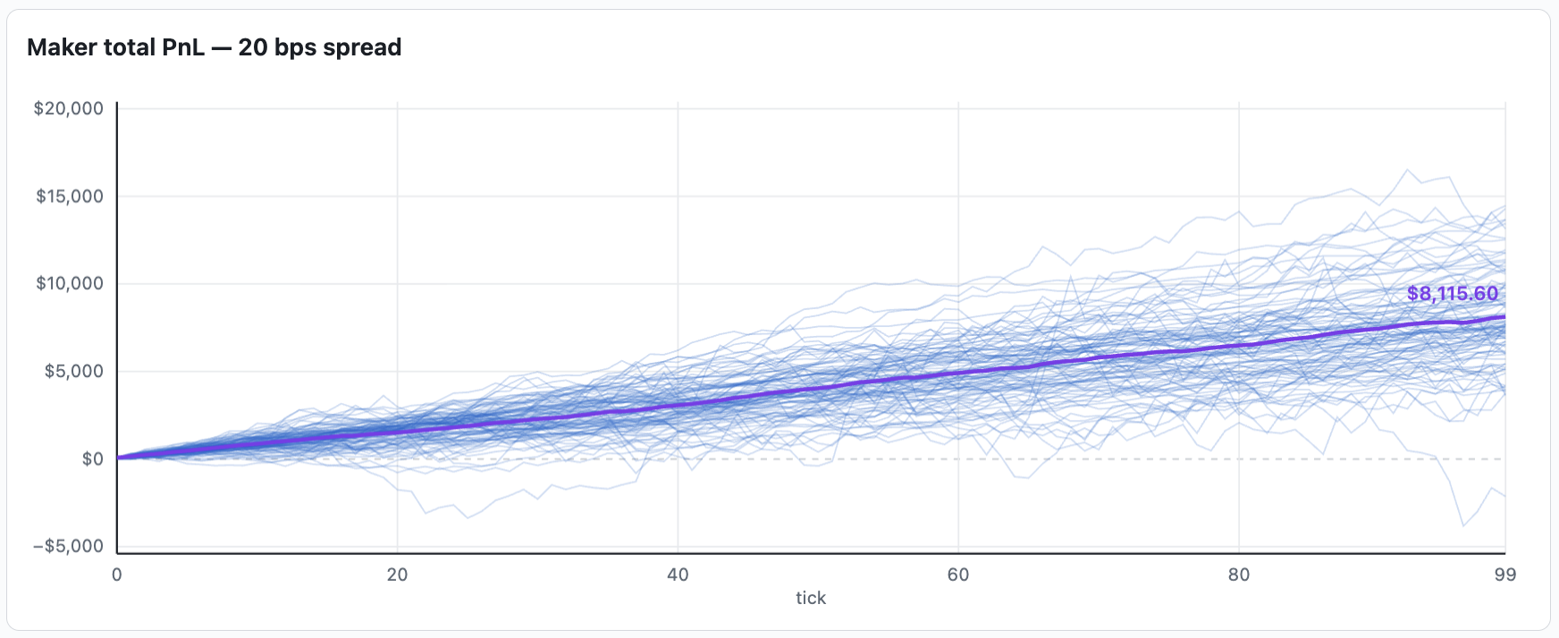 Average PnL of a market maker with random flow with a 20bps spread.