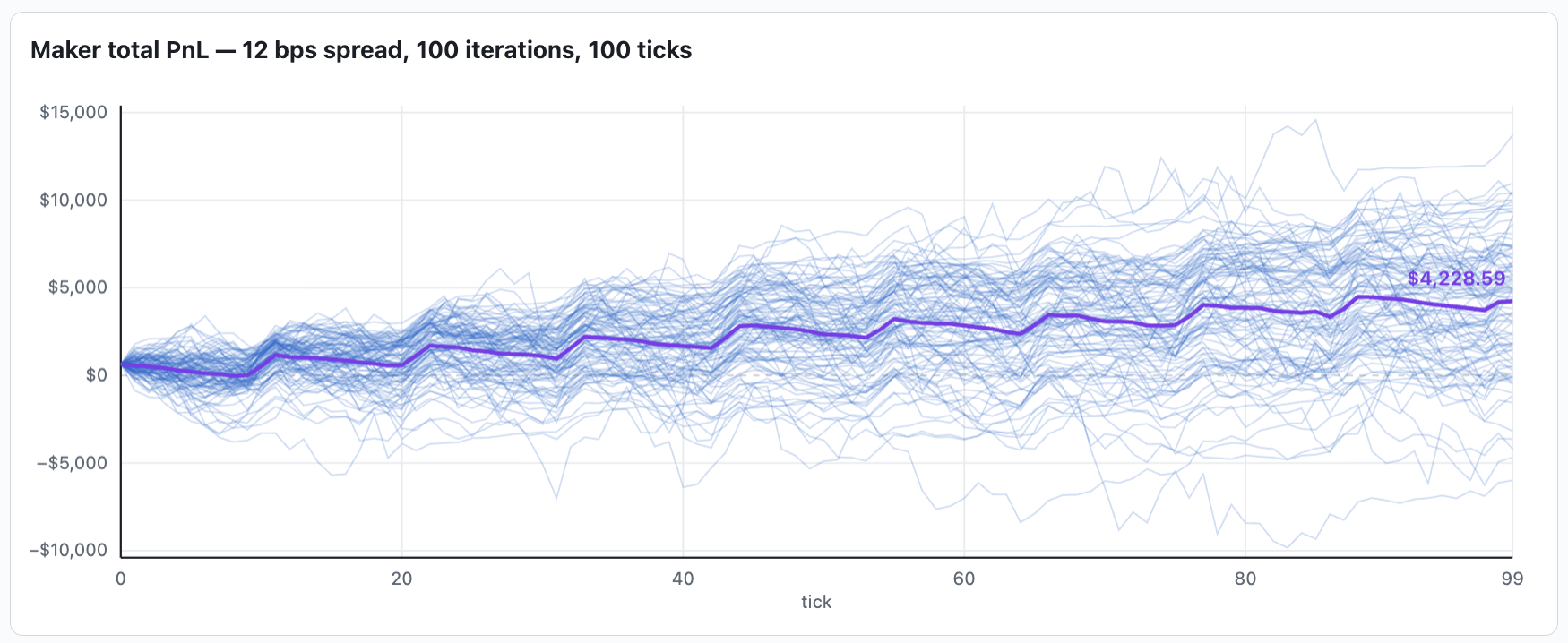 Average PnL of a market maker with 12bps spread, and one informed and one uninformed trader.