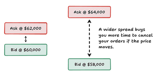 Widening the spread can be used as a mitigation strategy for adverse selection.