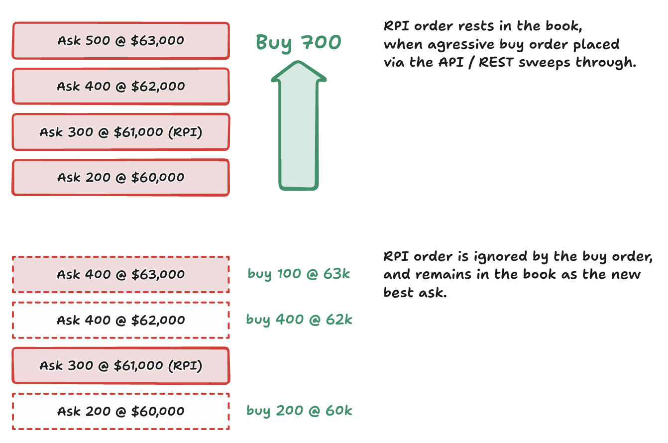 An example of how a Binance RPI order handles an aggressive order.