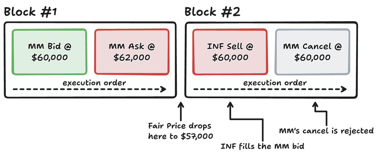 An unordered block showing a market maker’s order getting picked off by an informed taker who beats their cancel.
