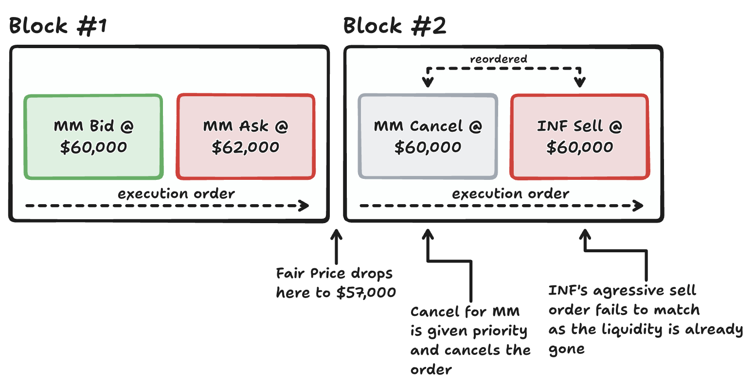 A cancel-first ordered block showing that the market maker is able to cancel their order, despite being slower than the informed taker’s aggressive order.