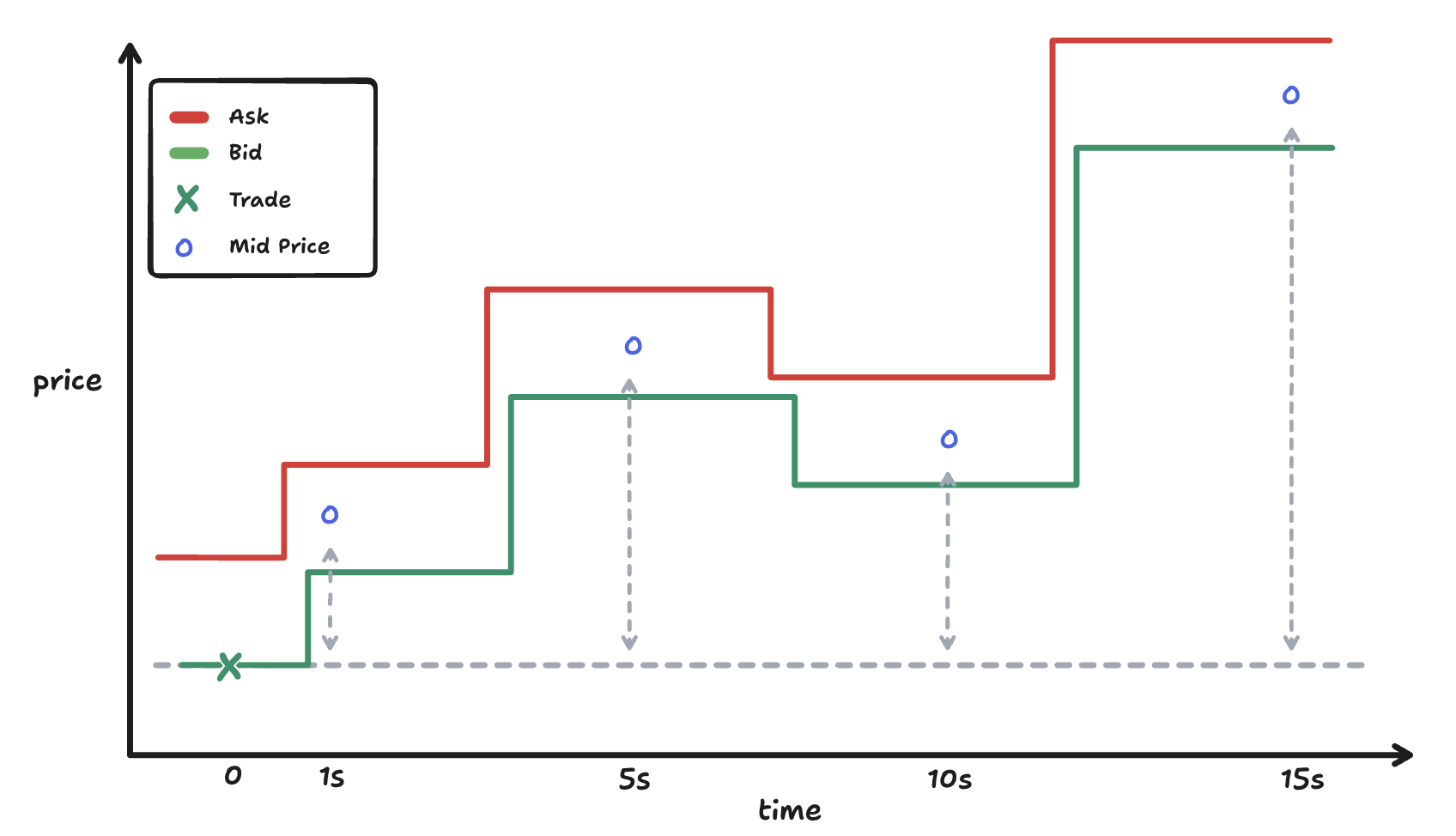 A chart showing a series of markouts for a buy trade at 1, 5, 10 and 15 seconds.