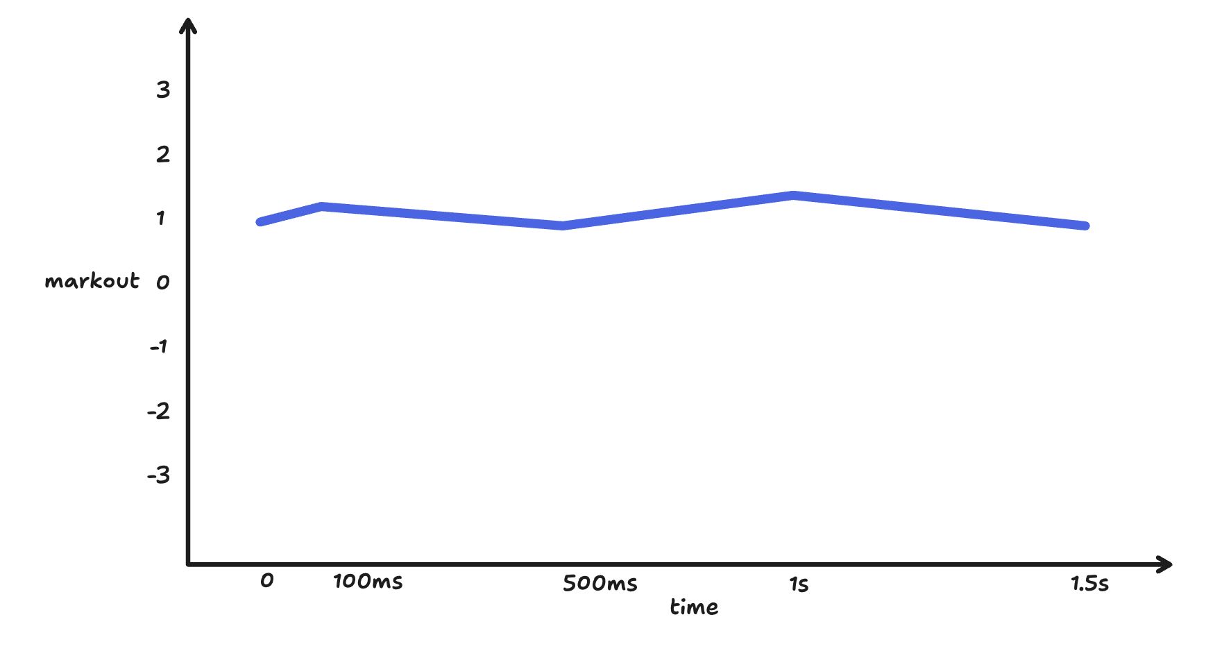 A markout curve showing a signature of uninformed / random flow.
