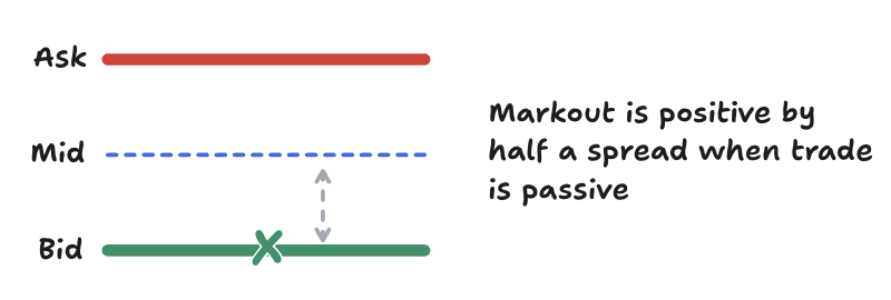 The immediate markout for a passive trade is generally half a spread.