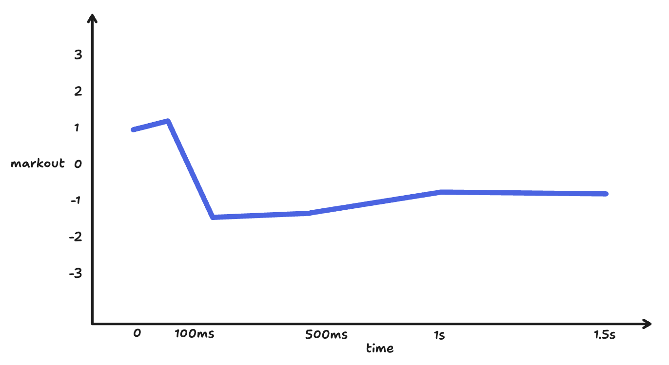 A markout curve showing a possible informed taker.