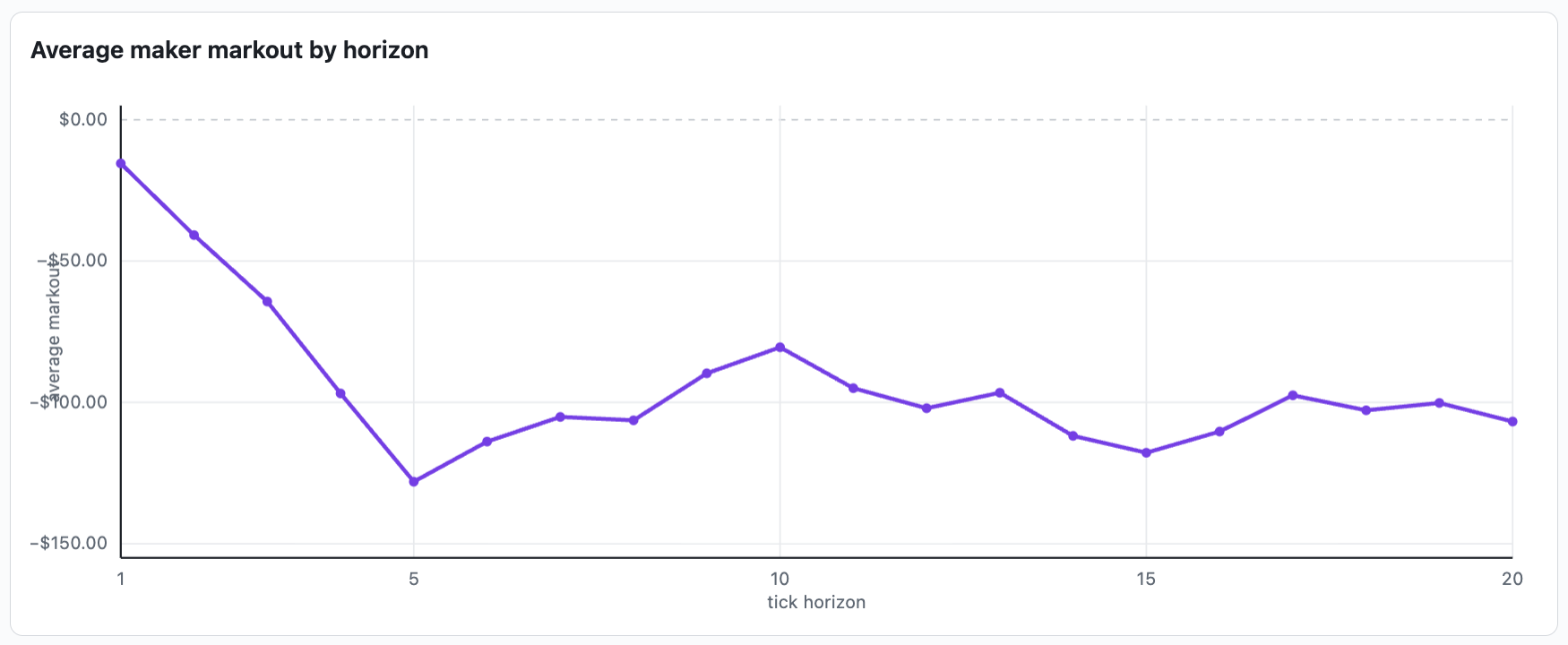Simulated markout curve for a market maker facing an informed taker with a 5 tick latency advantage.