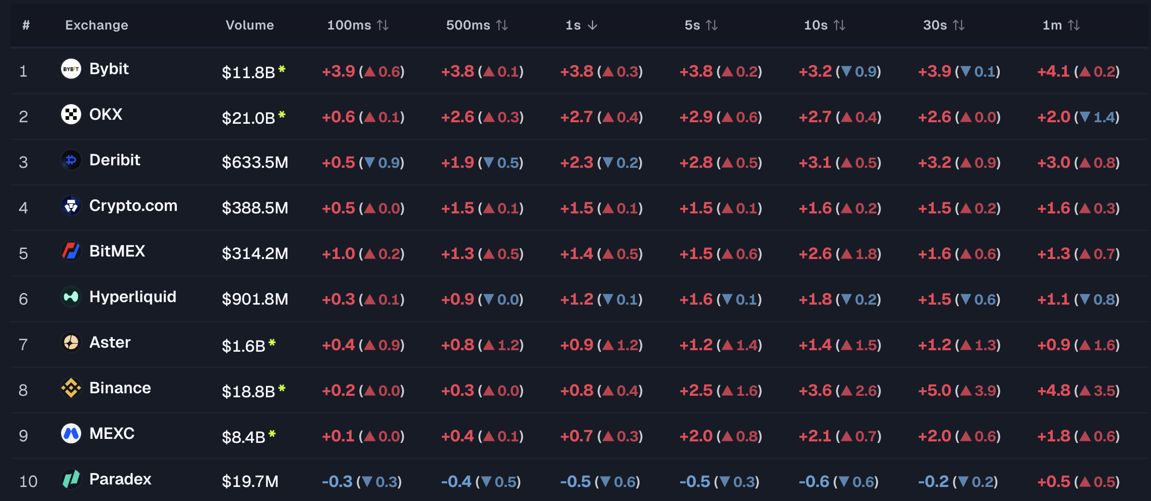 Markout comparison between various exchanges.