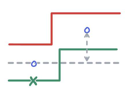 Markouts can also be measured from the mid price at the time of the trade, rather than the trade itself.
